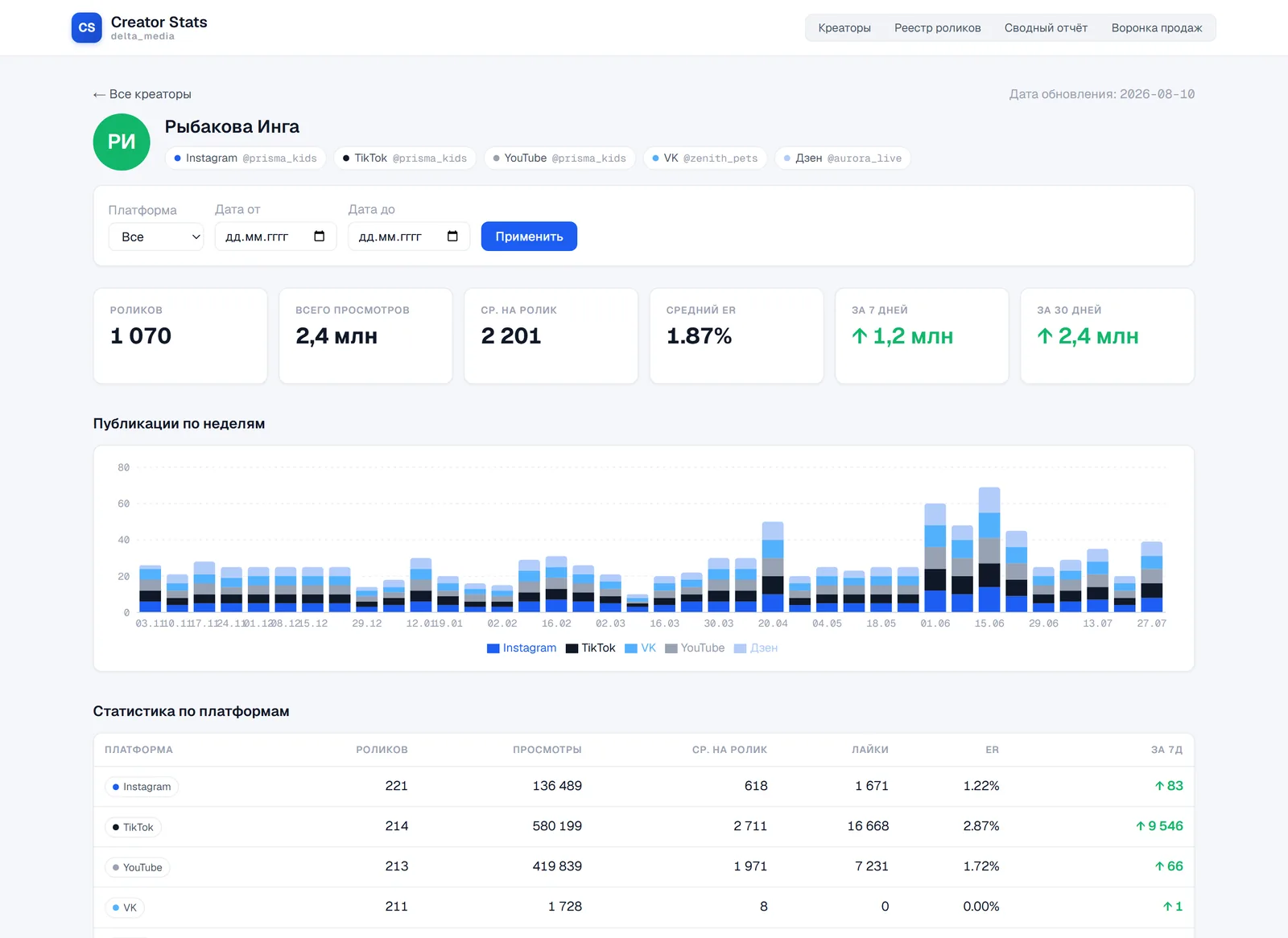 Карточка креатора: KPI, график публикаций по неделям и статистика по платформам